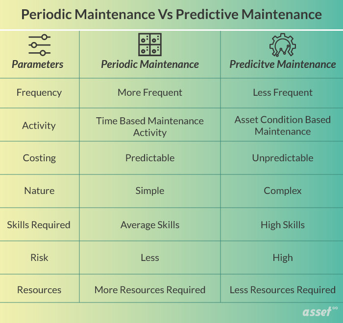 What Is the Difference Between Periodic and Predictive Maintenance?